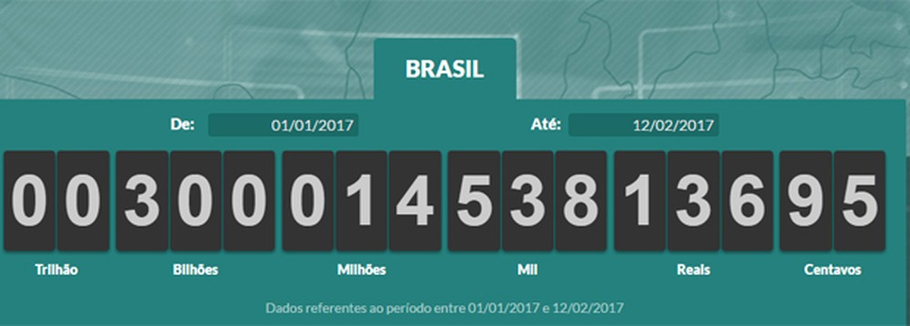 Brasileiros já pagaram R$ 300 bilhões em impostos em 2017