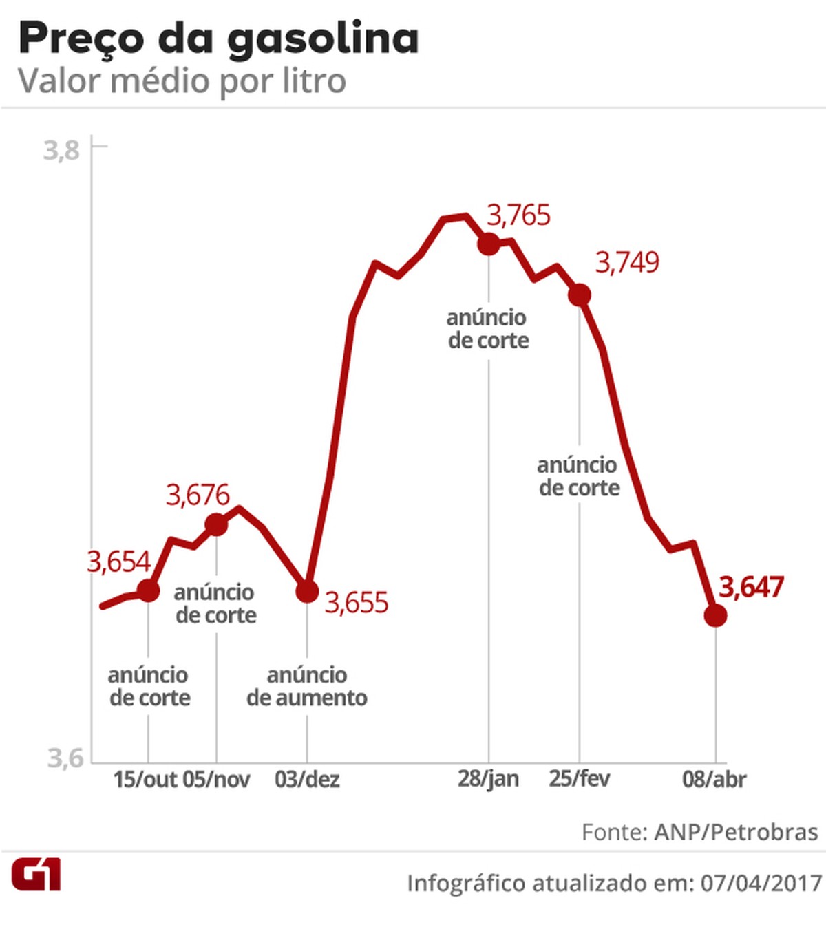 Preço médio da gasolina cai e atinge o menor valor em mais de 6 meses, diz ANP