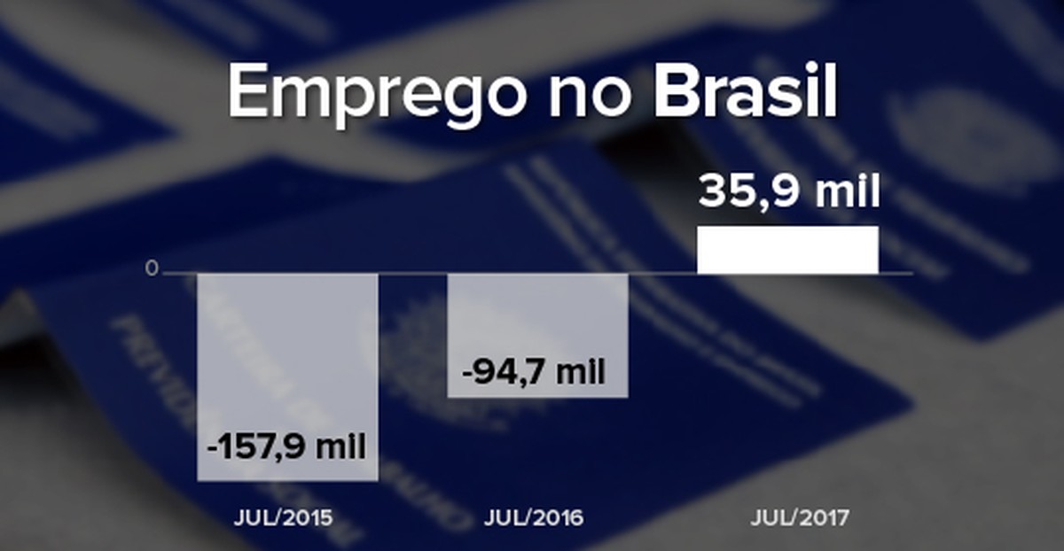 Serviços e agronegócio puxaram alta no emprego no Ceará em julho