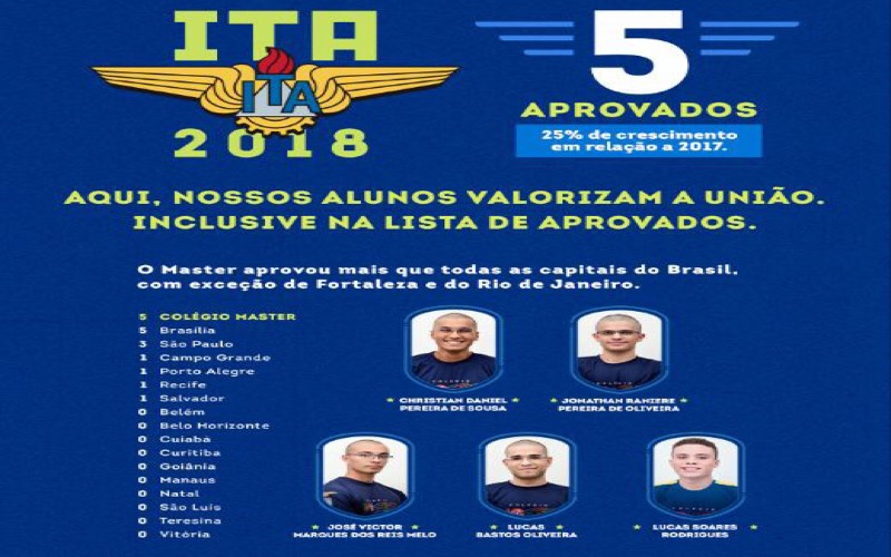 Ceará registra 45 aprovações no vestibular do ITA considerado o mais difícil do País