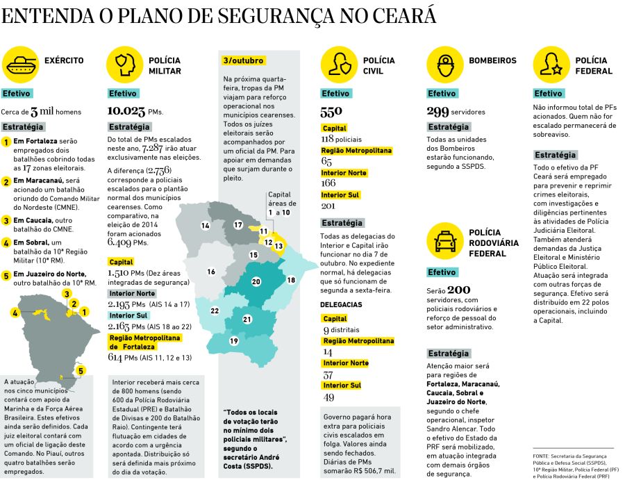 Mais de 14 mil agentes vão garantir a segurança no CE