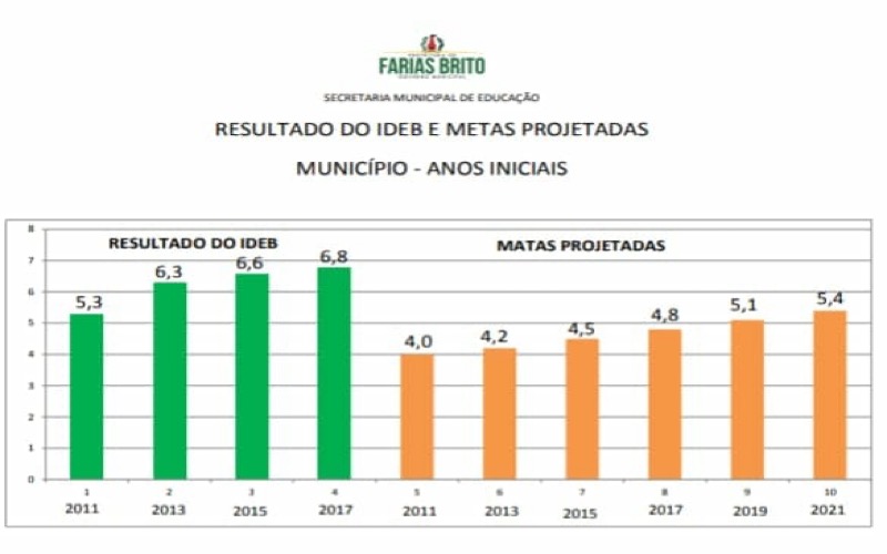 Município de Farias Brito destaque no Ideb