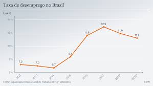 Desemprego recua para 12,3% em maio e atinge 13 milhões de brasileiros