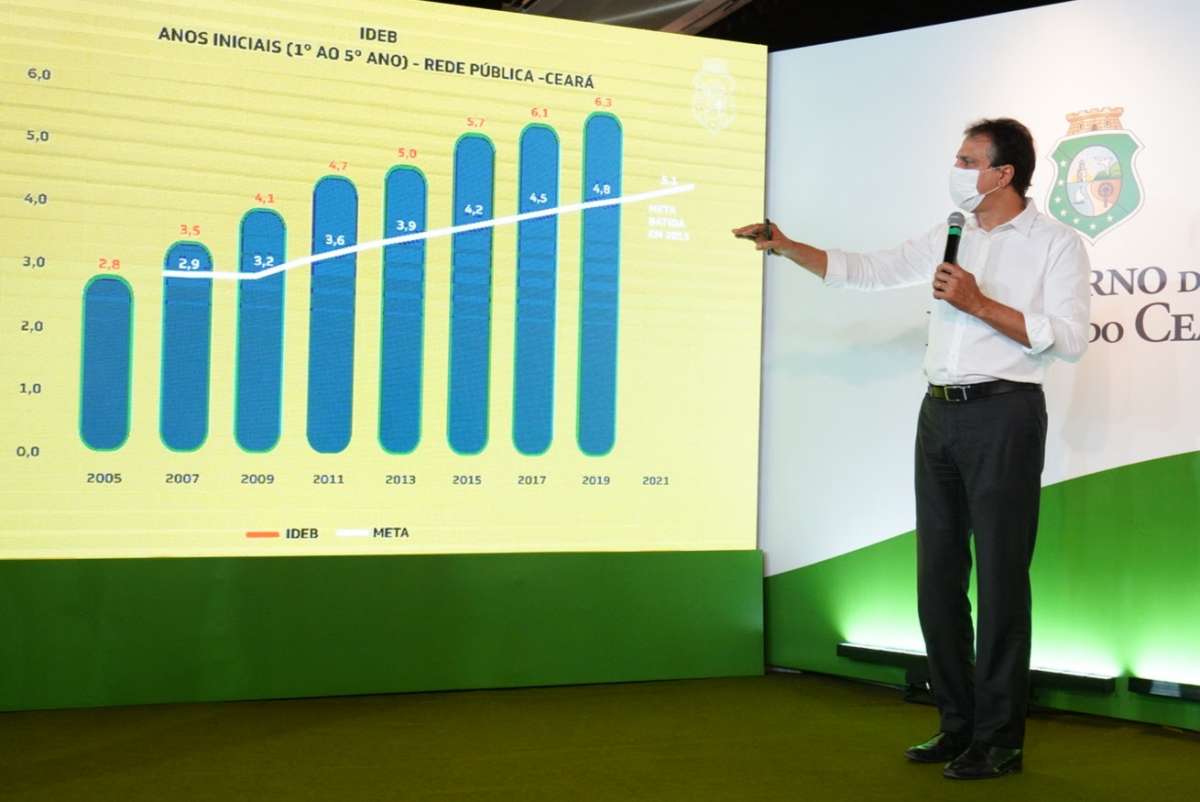 Ceará lidera ranking nacional do Ideb 2019