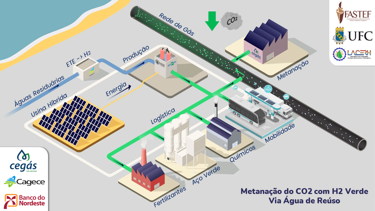 Cegás, Cagece e UFC têm aprovado pelo BNB projeto de pesquisa para produção de gás natural renovável no Ceará