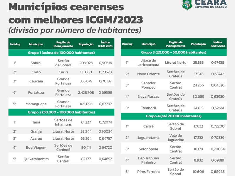 Ipece divulga Índice Comparativo de Gestão Municipal com análise da gestão dos 184 municípios cearenses